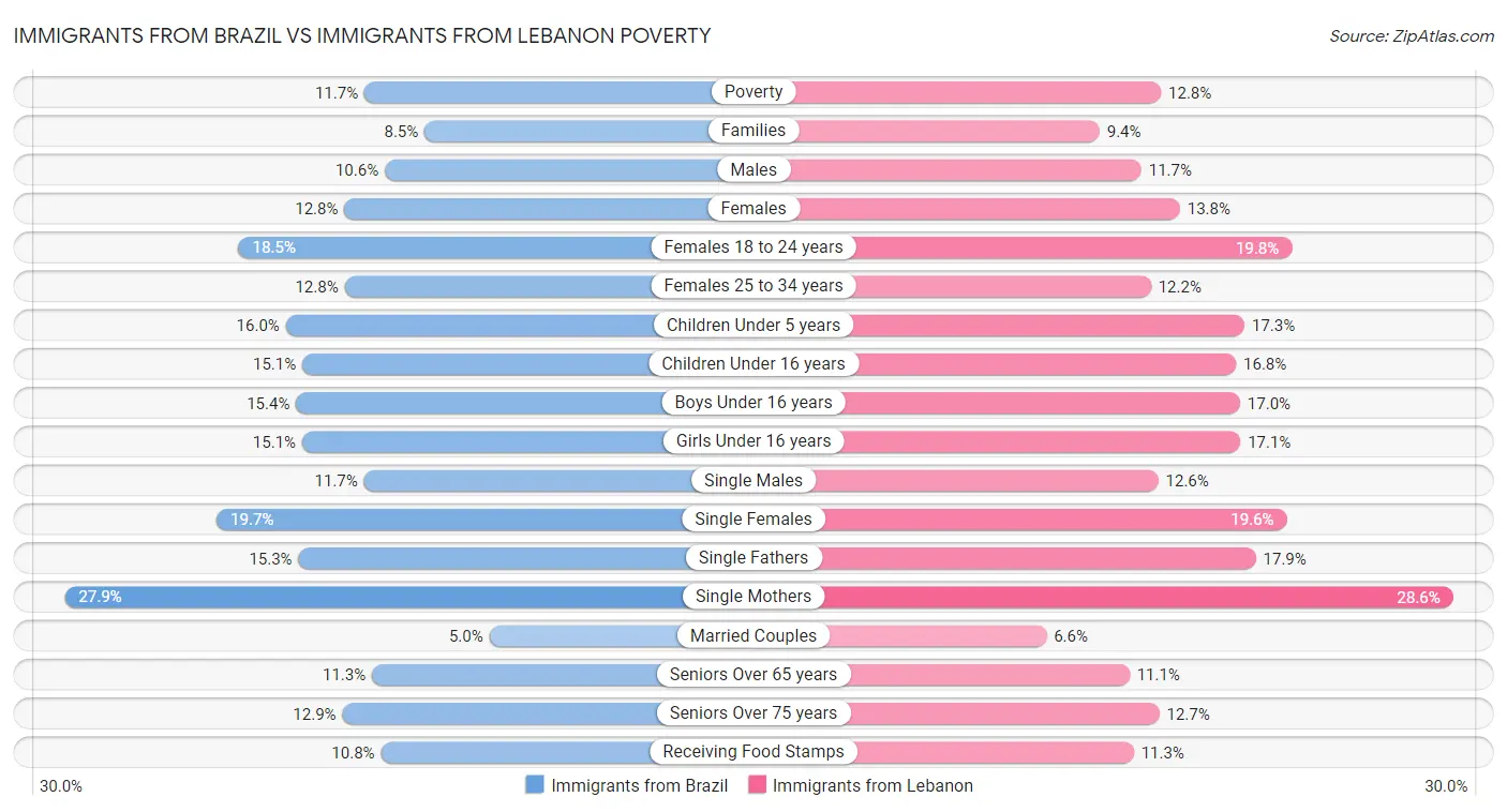 Immigrants from Brazil vs Immigrants from Lebanon Poverty