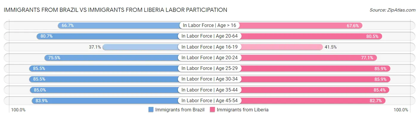 Immigrants from Brazil vs Immigrants from Liberia Labor Participation