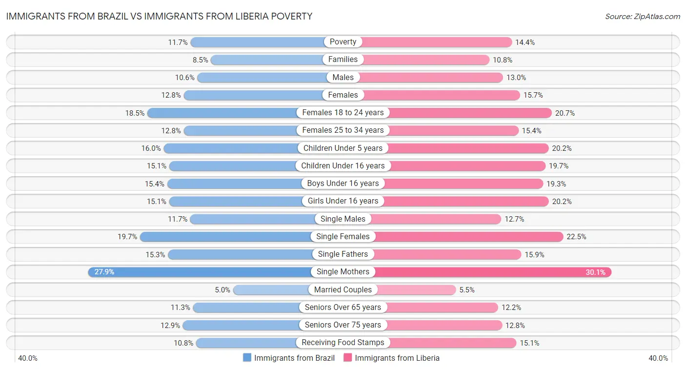 Immigrants from Brazil vs Immigrants from Liberia Poverty