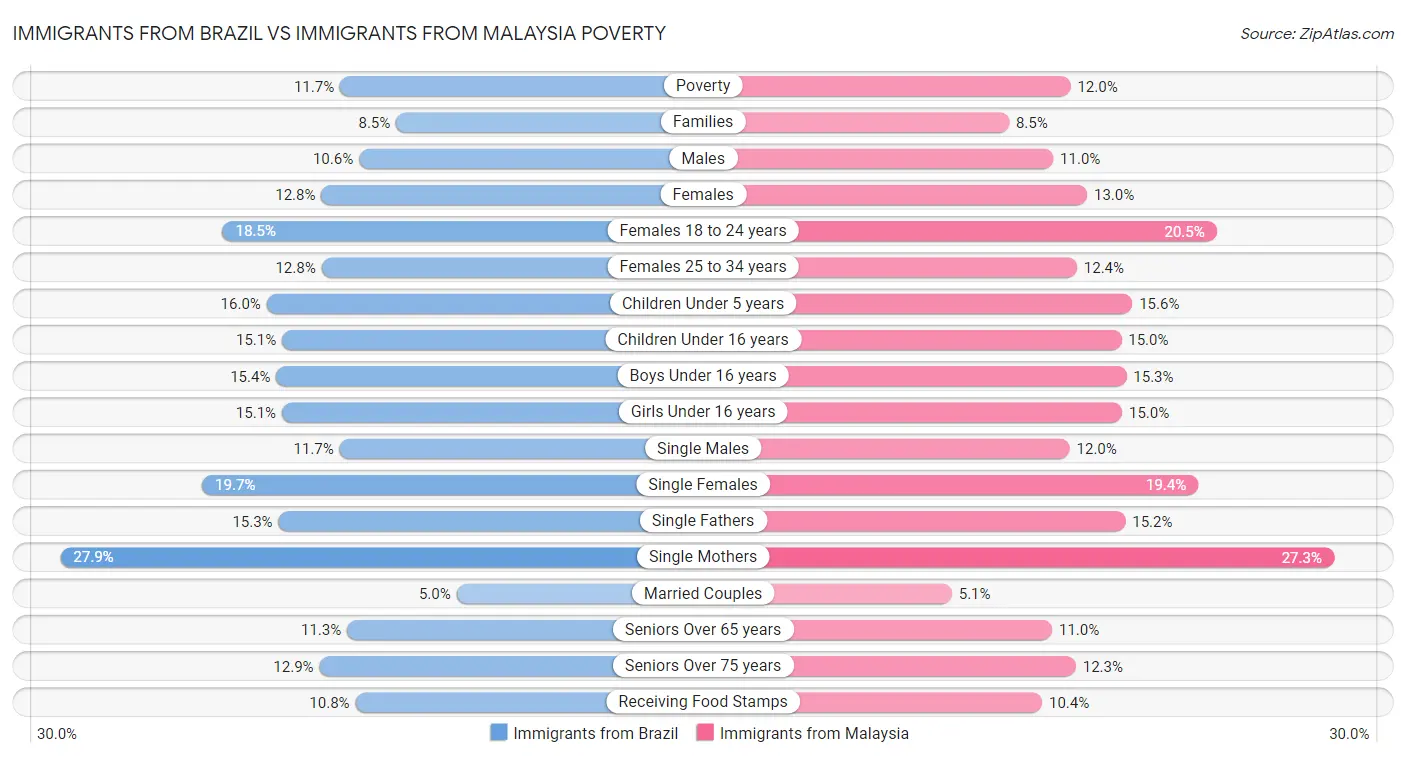 Immigrants from Brazil vs Immigrants from Malaysia Poverty
