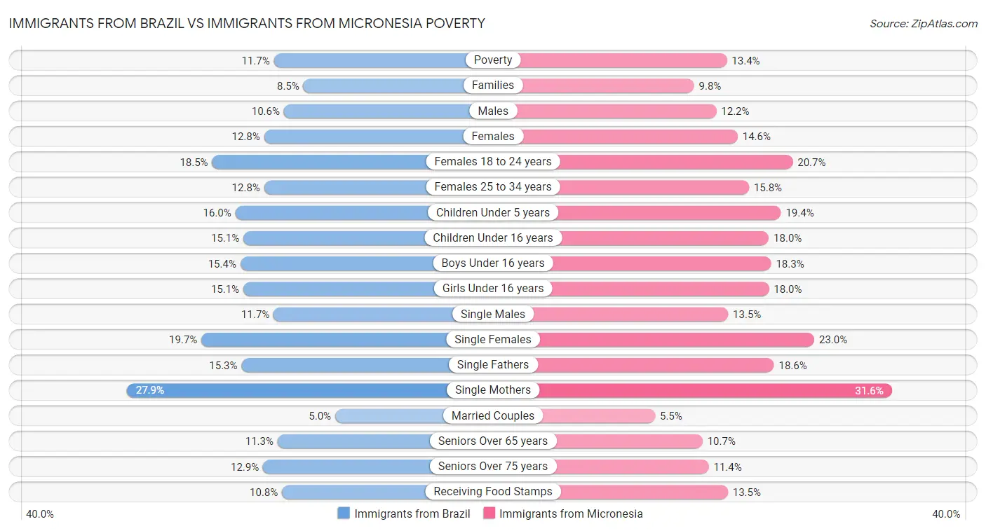 Immigrants from Brazil vs Immigrants from Micronesia Poverty