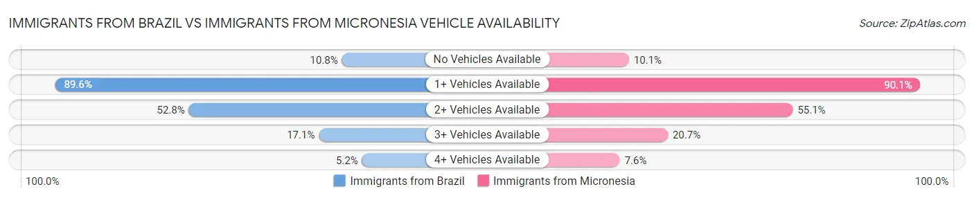 Immigrants from Brazil vs Immigrants from Micronesia Vehicle Availability