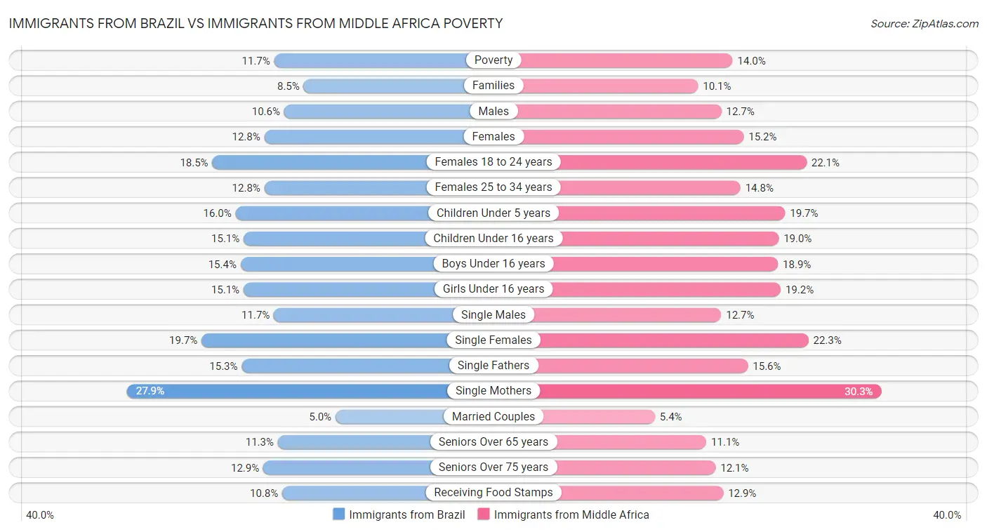 Immigrants from Brazil vs Immigrants from Middle Africa Poverty