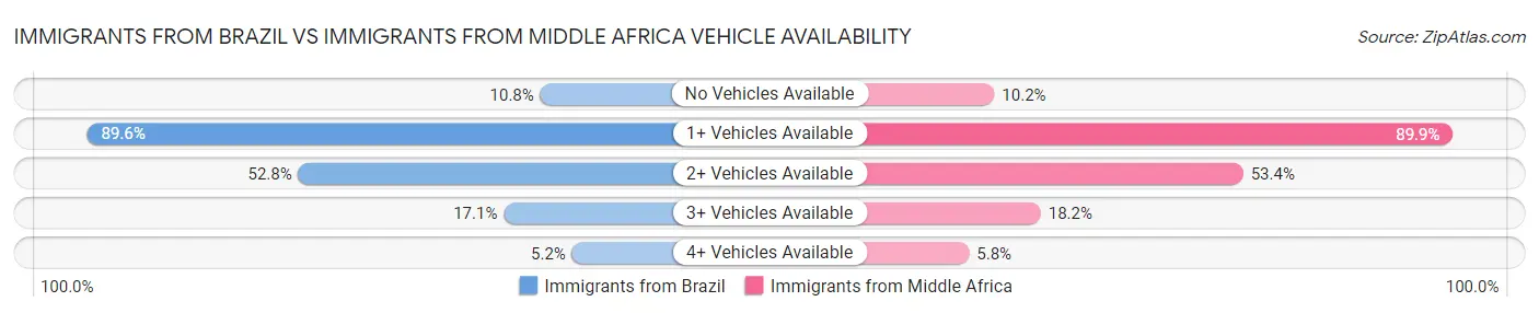 Immigrants from Brazil vs Immigrants from Middle Africa Vehicle Availability