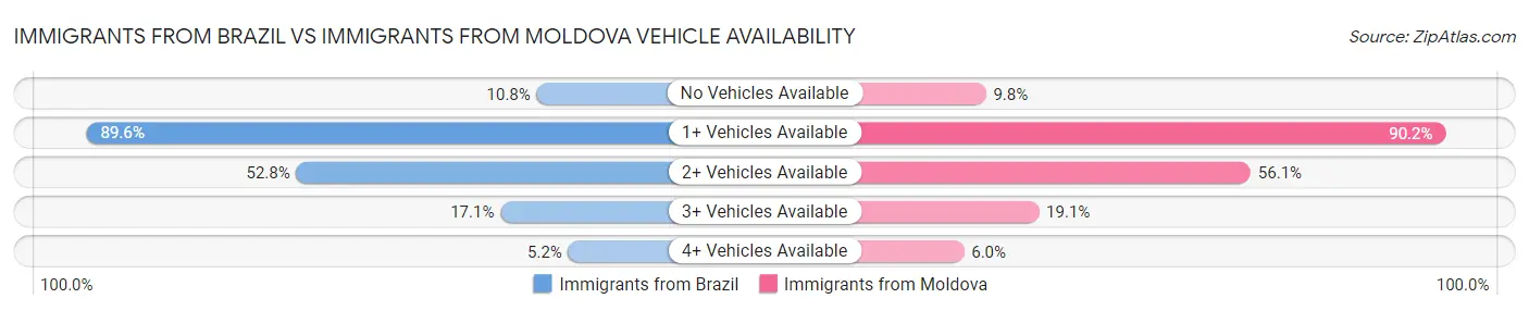 Immigrants from Brazil vs Immigrants from Moldova Vehicle Availability