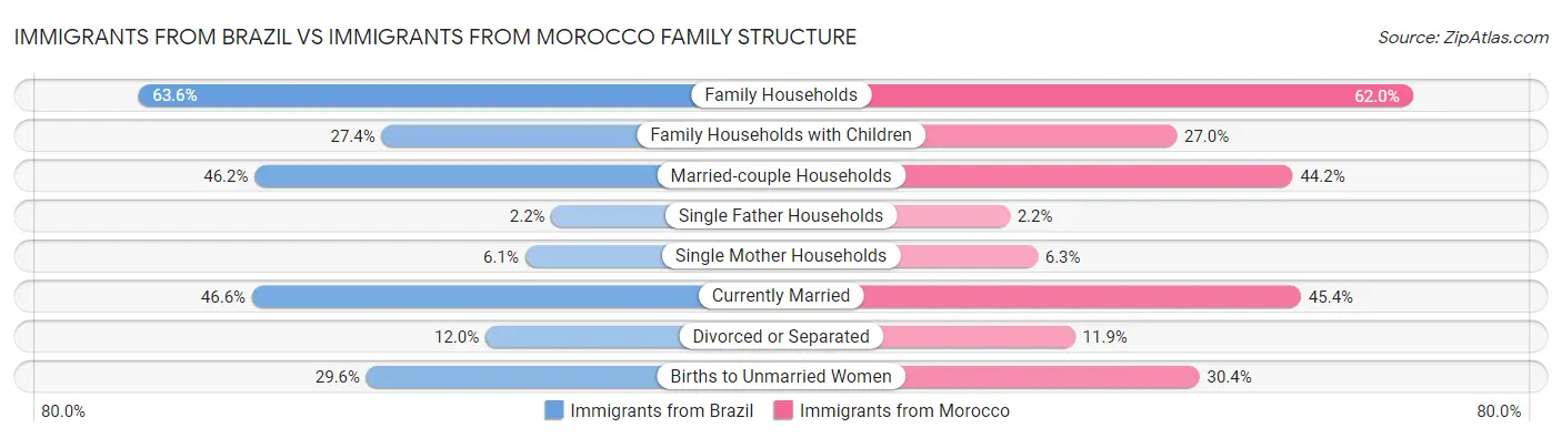 Immigrants from Brazil vs Immigrants from Morocco Family Structure