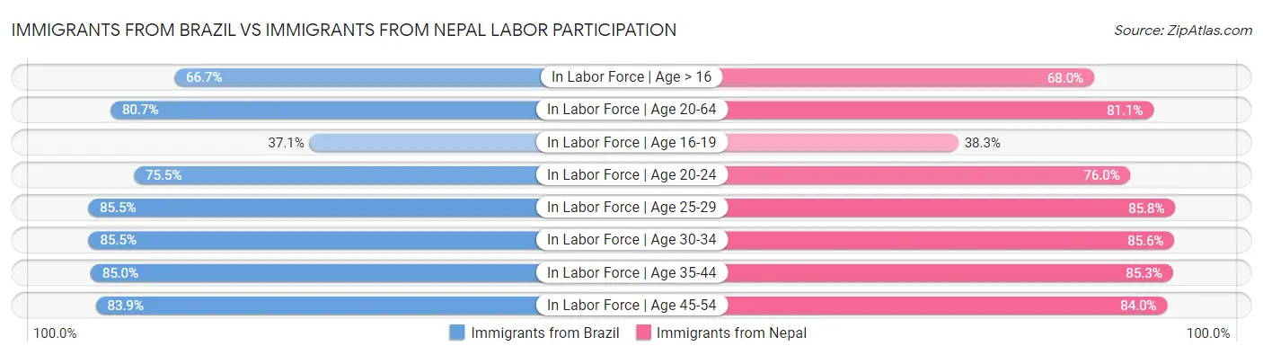 Immigrants from Brazil vs Immigrants from Nepal Labor Participation