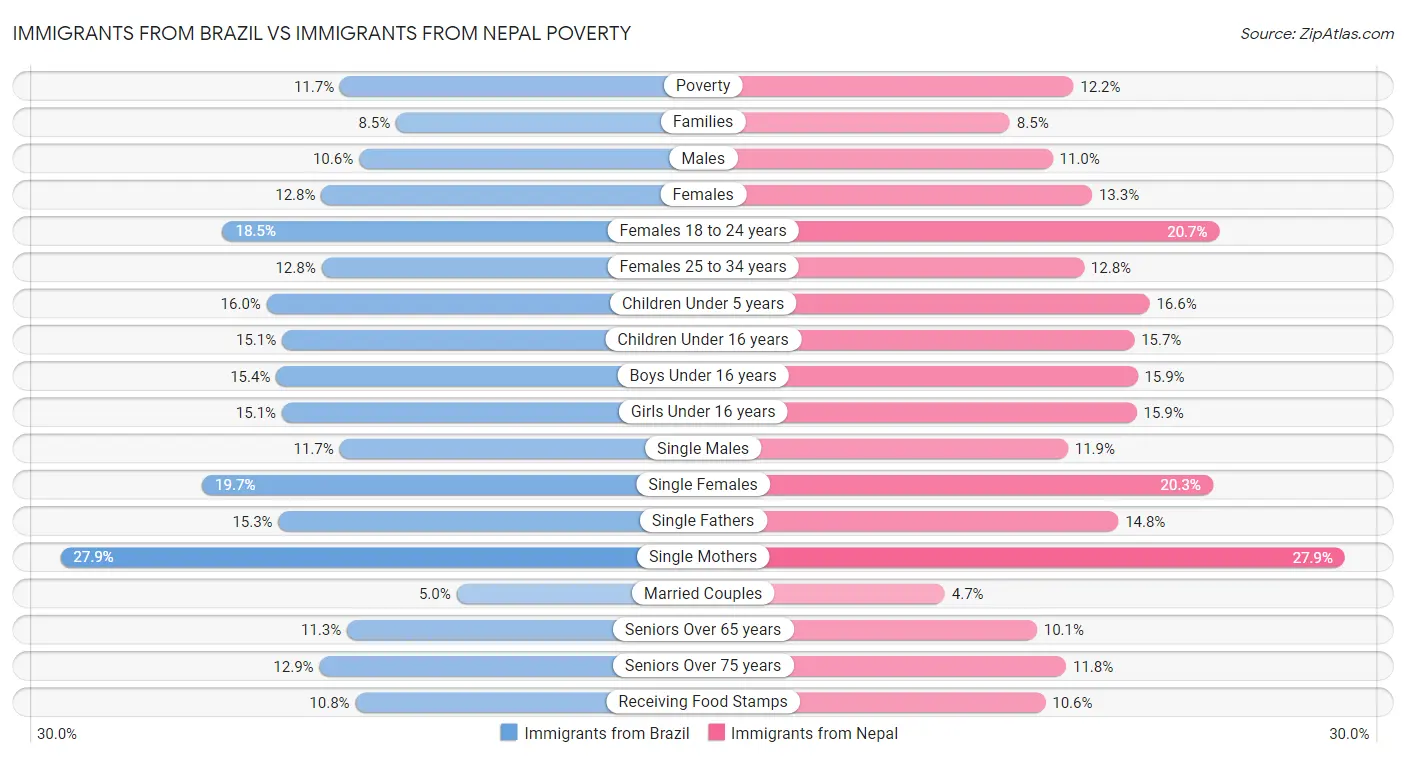 Immigrants from Brazil vs Immigrants from Nepal Poverty