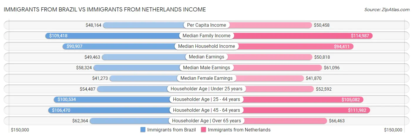 Immigrants from Brazil vs Immigrants from Netherlands Income