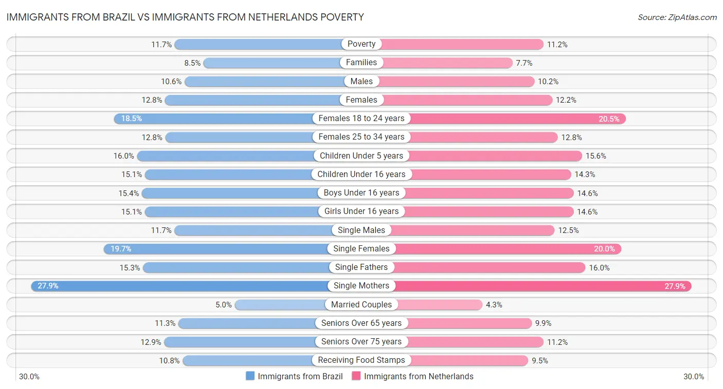 Immigrants from Brazil vs Immigrants from Netherlands Poverty