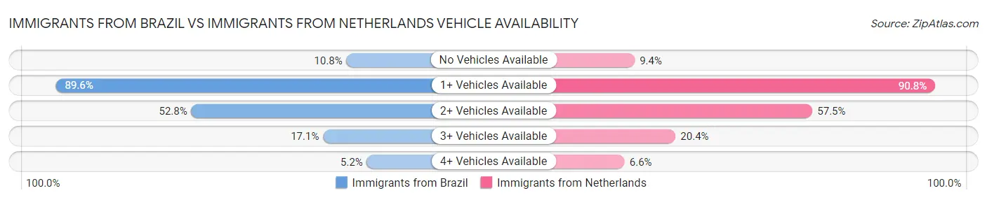 Immigrants from Brazil vs Immigrants from Netherlands Vehicle Availability