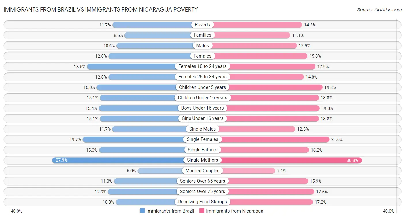 Immigrants from Brazil vs Immigrants from Nicaragua Poverty