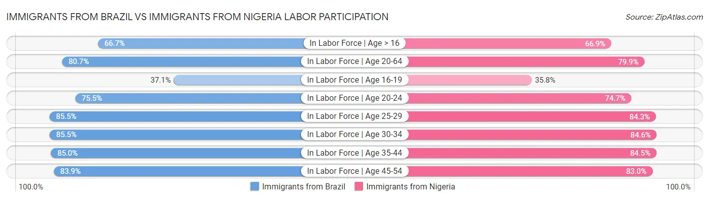 Immigrants from Brazil vs Immigrants from Nigeria Labor Participation