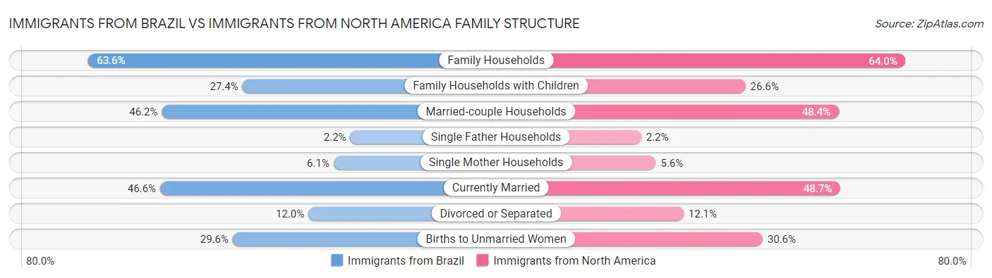 Immigrants from Brazil vs Immigrants from North America Family Structure
