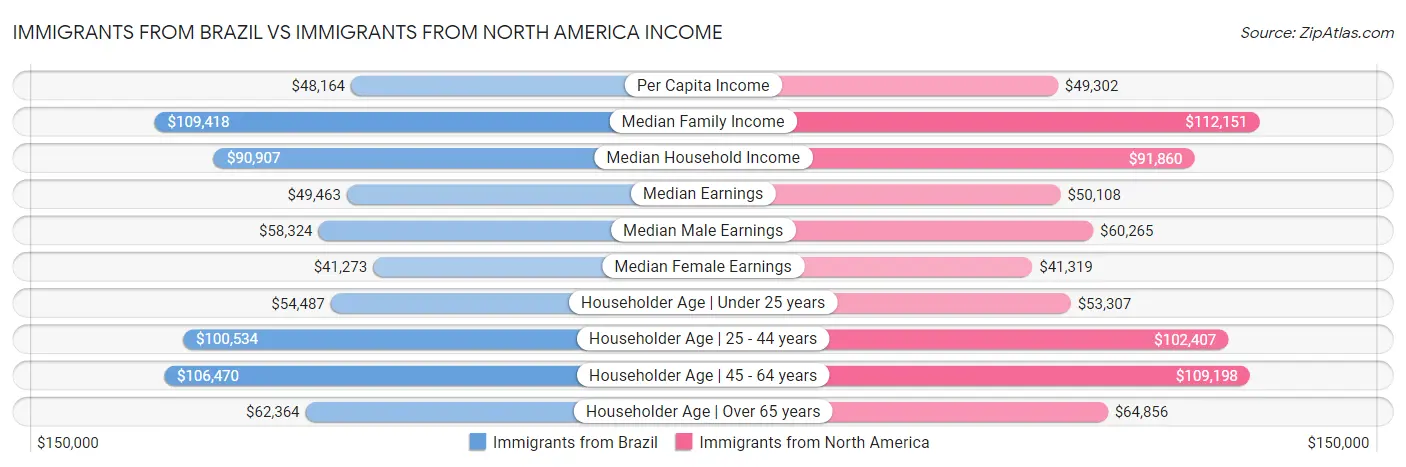 Immigrants from Brazil vs Immigrants from North America Income