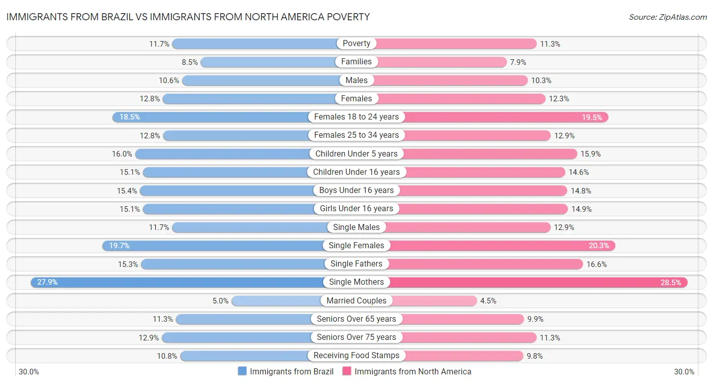 Immigrants from Brazil vs Immigrants from North America Poverty