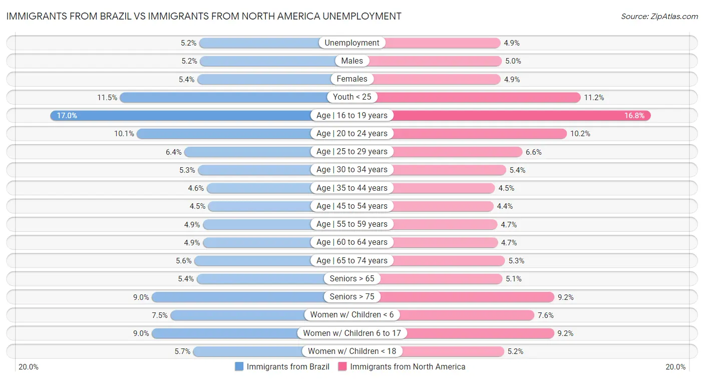 Immigrants from Brazil vs Immigrants from North America Unemployment