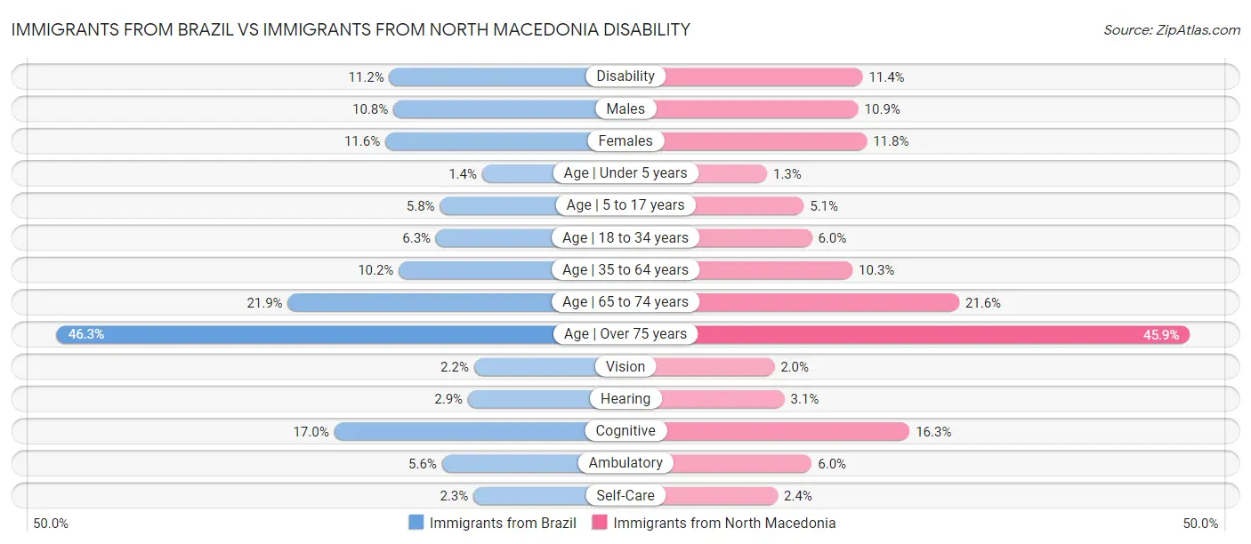 Immigrants from Brazil vs Immigrants from North Macedonia Disability
