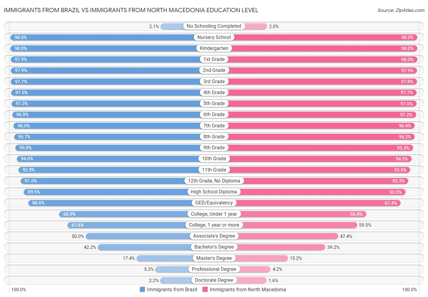 Immigrants from Brazil vs Immigrants from North Macedonia Education Level