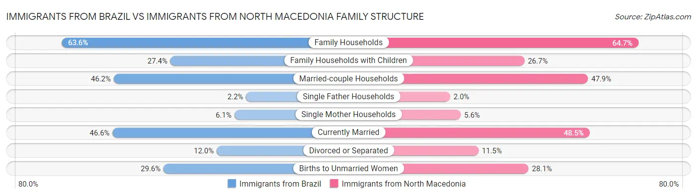 Immigrants from Brazil vs Immigrants from North Macedonia Family Structure