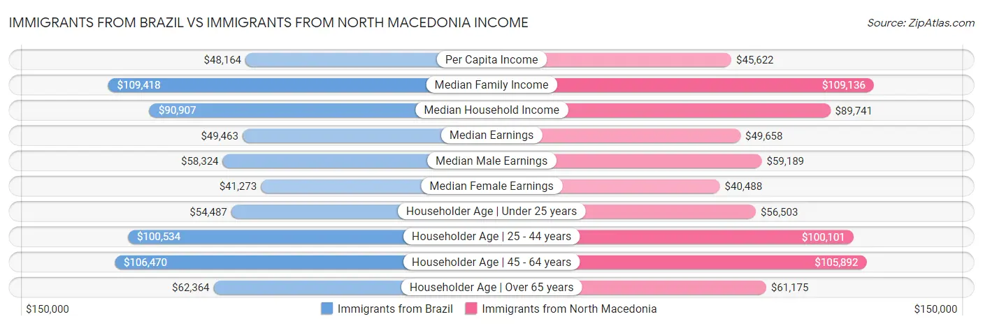 Immigrants from Brazil vs Immigrants from North Macedonia Income