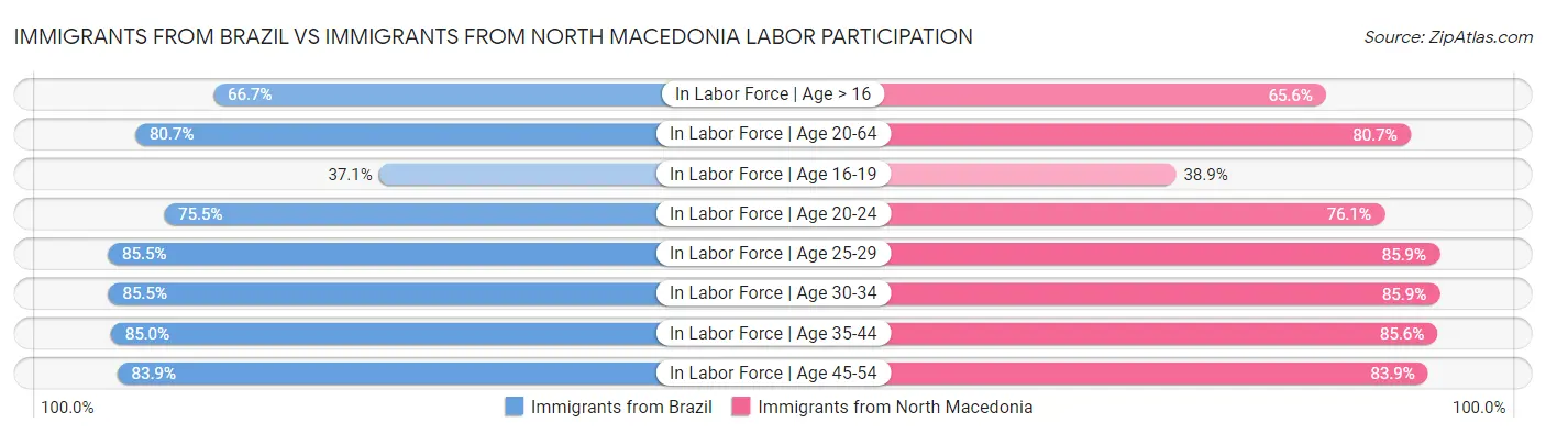 Immigrants from Brazil vs Immigrants from North Macedonia Labor Participation