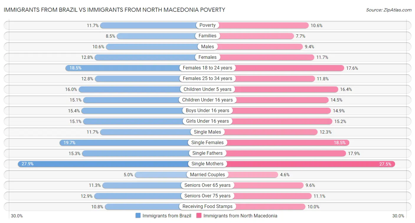 Immigrants from Brazil vs Immigrants from North Macedonia Poverty