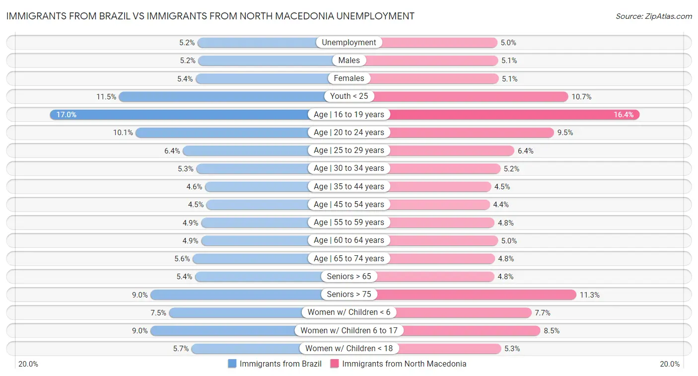 Immigrants from Brazil vs Immigrants from North Macedonia Unemployment