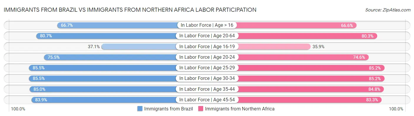 Immigrants from Brazil vs Immigrants from Northern Africa Labor Participation