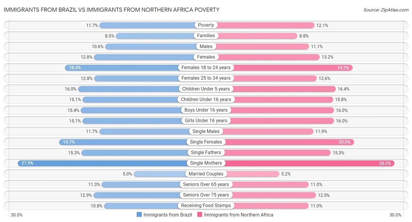 Immigrants from Brazil vs Immigrants from Northern Africa Poverty