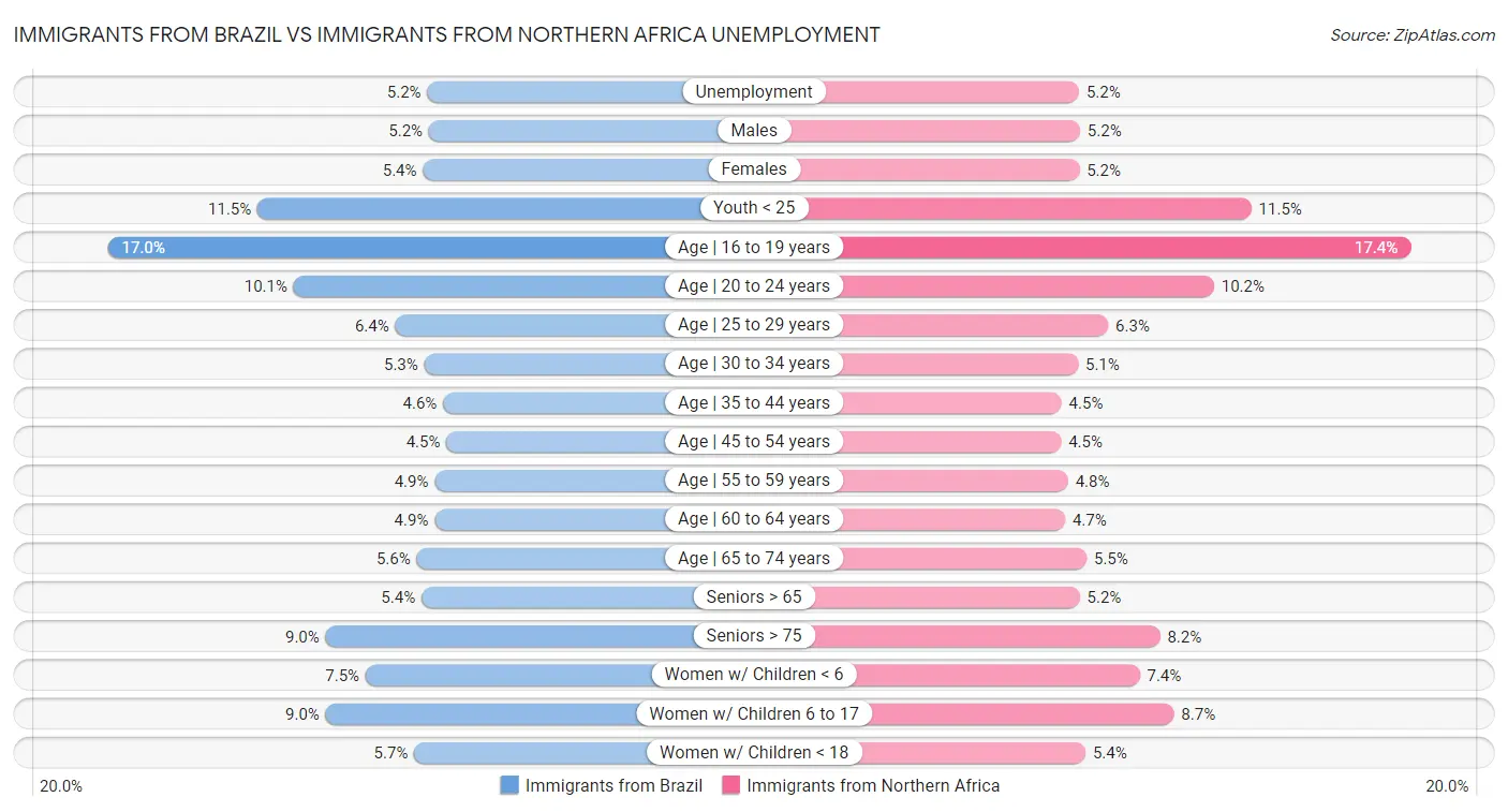 Immigrants from Brazil vs Immigrants from Northern Africa Unemployment