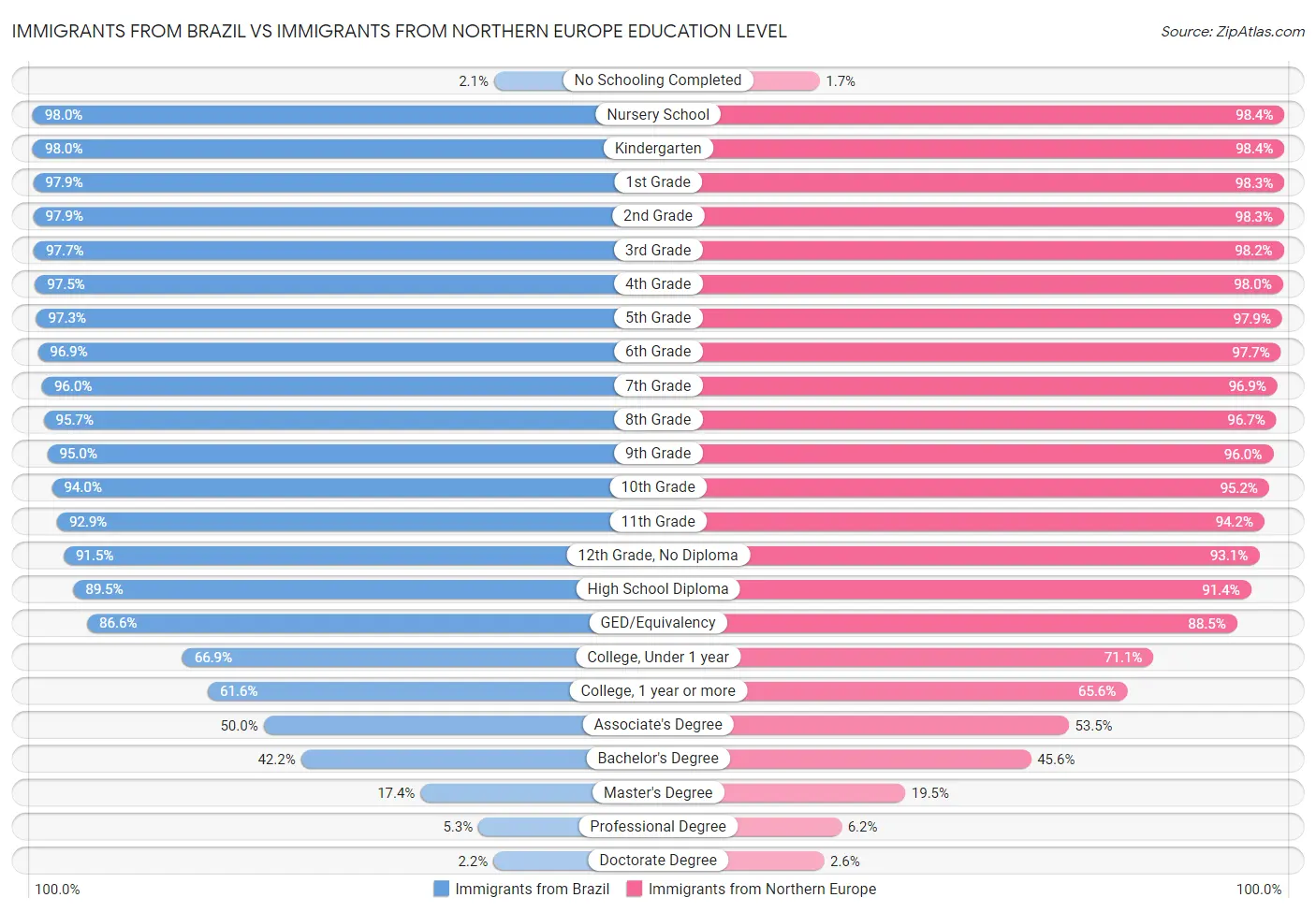 Immigrants from Brazil vs Immigrants from Northern Europe Education Level