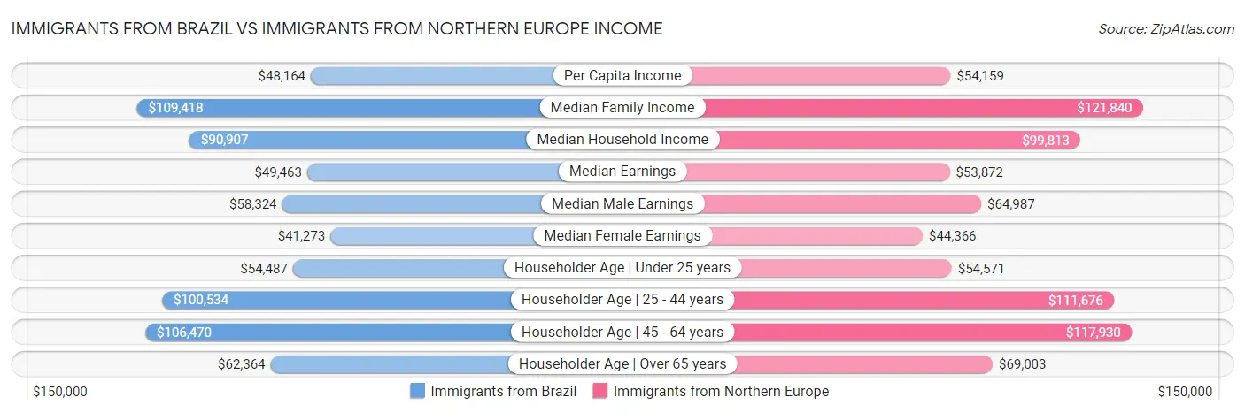 Immigrants from Brazil vs Immigrants from Northern Europe Income