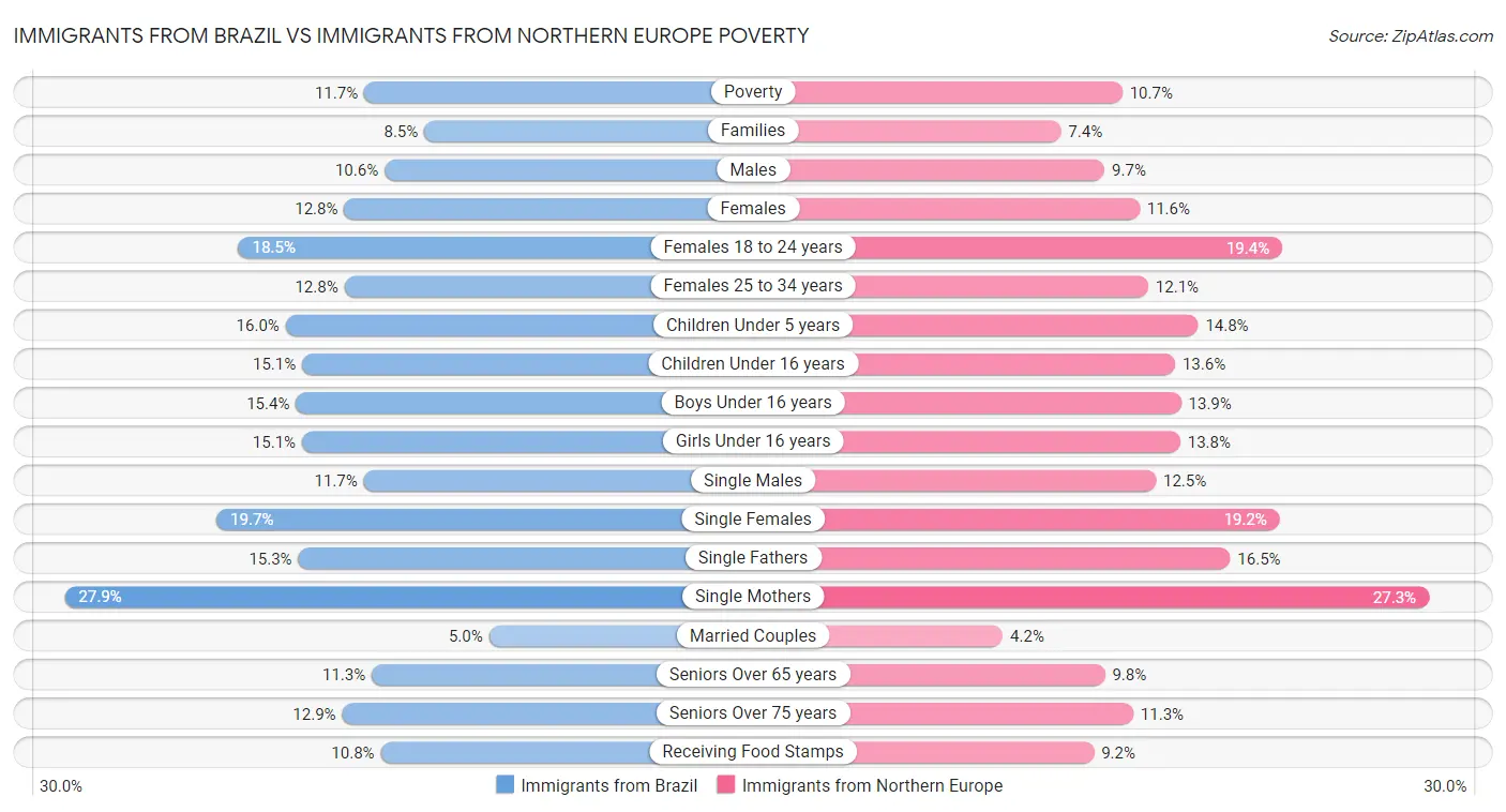 Immigrants from Brazil vs Immigrants from Northern Europe Poverty