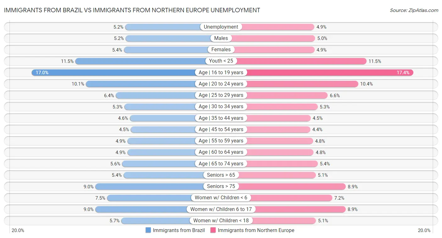Immigrants from Brazil vs Immigrants from Northern Europe Unemployment
