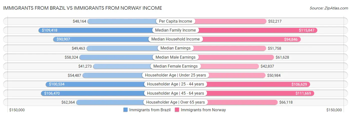 Immigrants from Brazil vs Immigrants from Norway Income