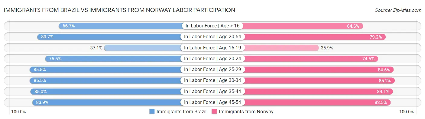 Immigrants from Brazil vs Immigrants from Norway Labor Participation