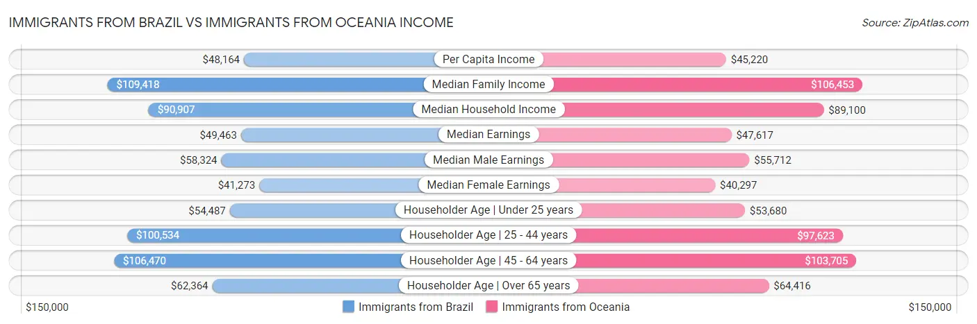 Immigrants from Brazil vs Immigrants from Oceania Income