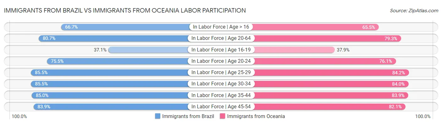 Immigrants from Brazil vs Immigrants from Oceania Labor Participation