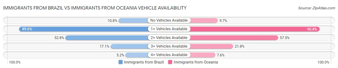 Immigrants from Brazil vs Immigrants from Oceania Vehicle Availability