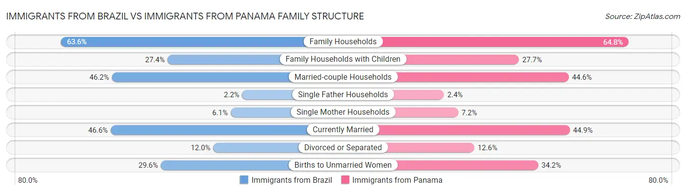Immigrants from Brazil vs Immigrants from Panama Family Structure