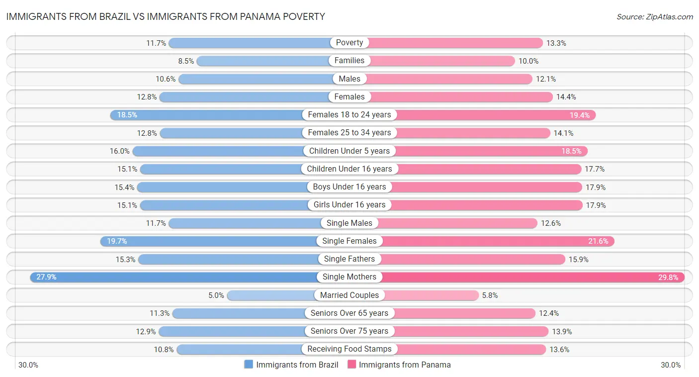 Immigrants from Brazil vs Immigrants from Panama Poverty