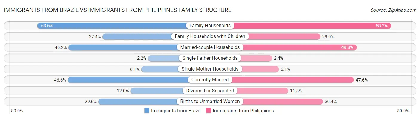 Immigrants from Brazil vs Immigrants from Philippines Family Structure