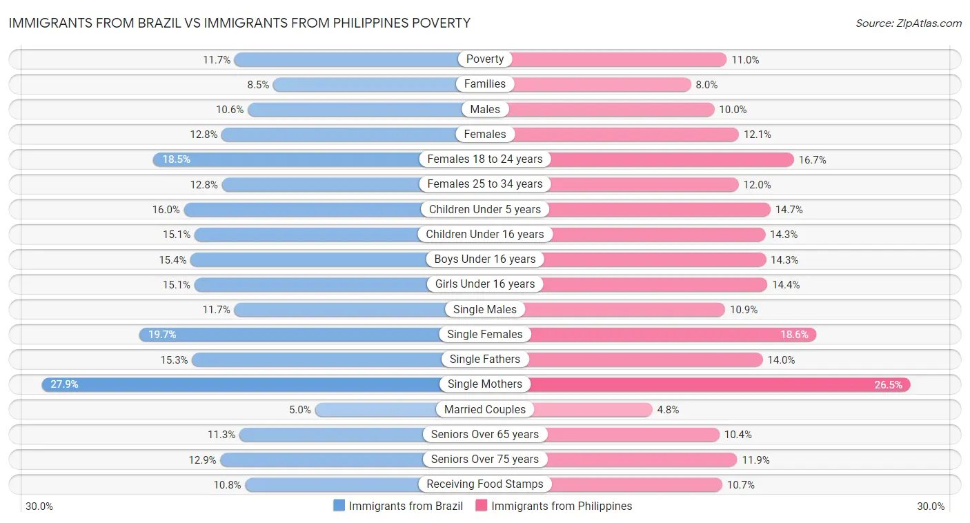 Immigrants from Brazil vs Immigrants from Philippines Poverty