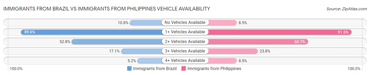Immigrants from Brazil vs Immigrants from Philippines Vehicle Availability