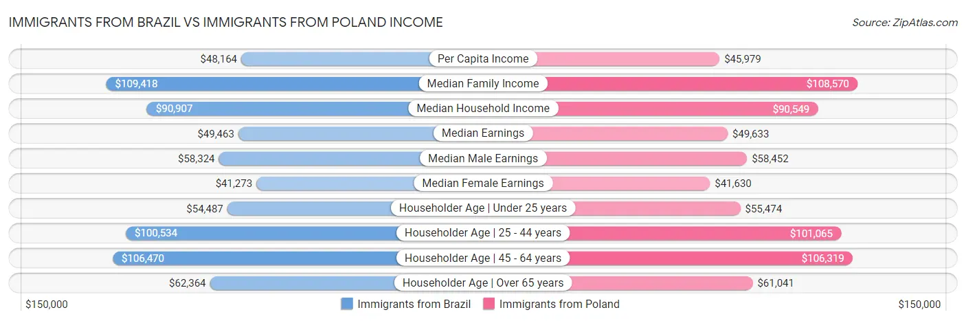 Immigrants from Brazil vs Immigrants from Poland Income
