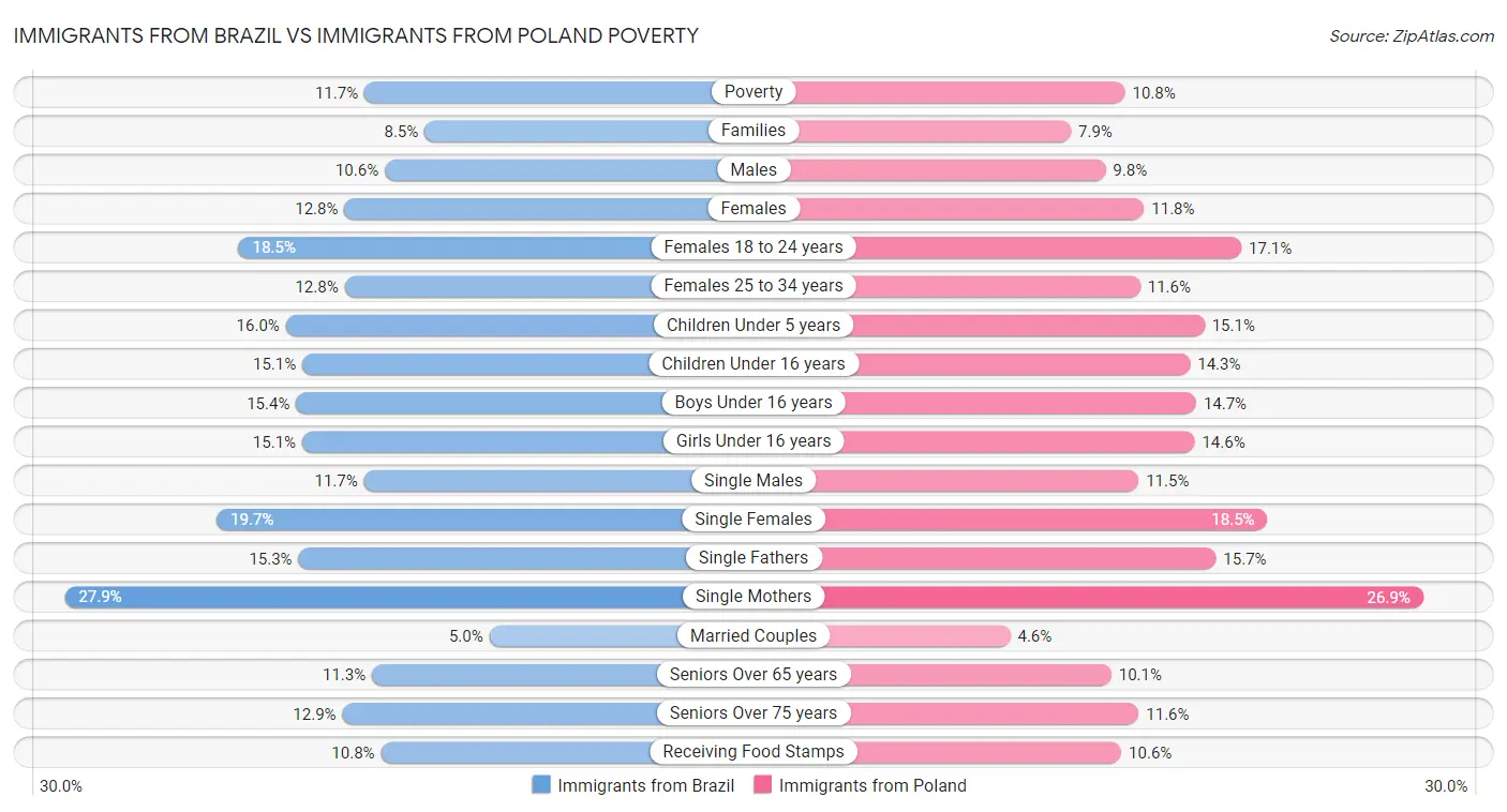 Immigrants from Brazil vs Immigrants from Poland Poverty