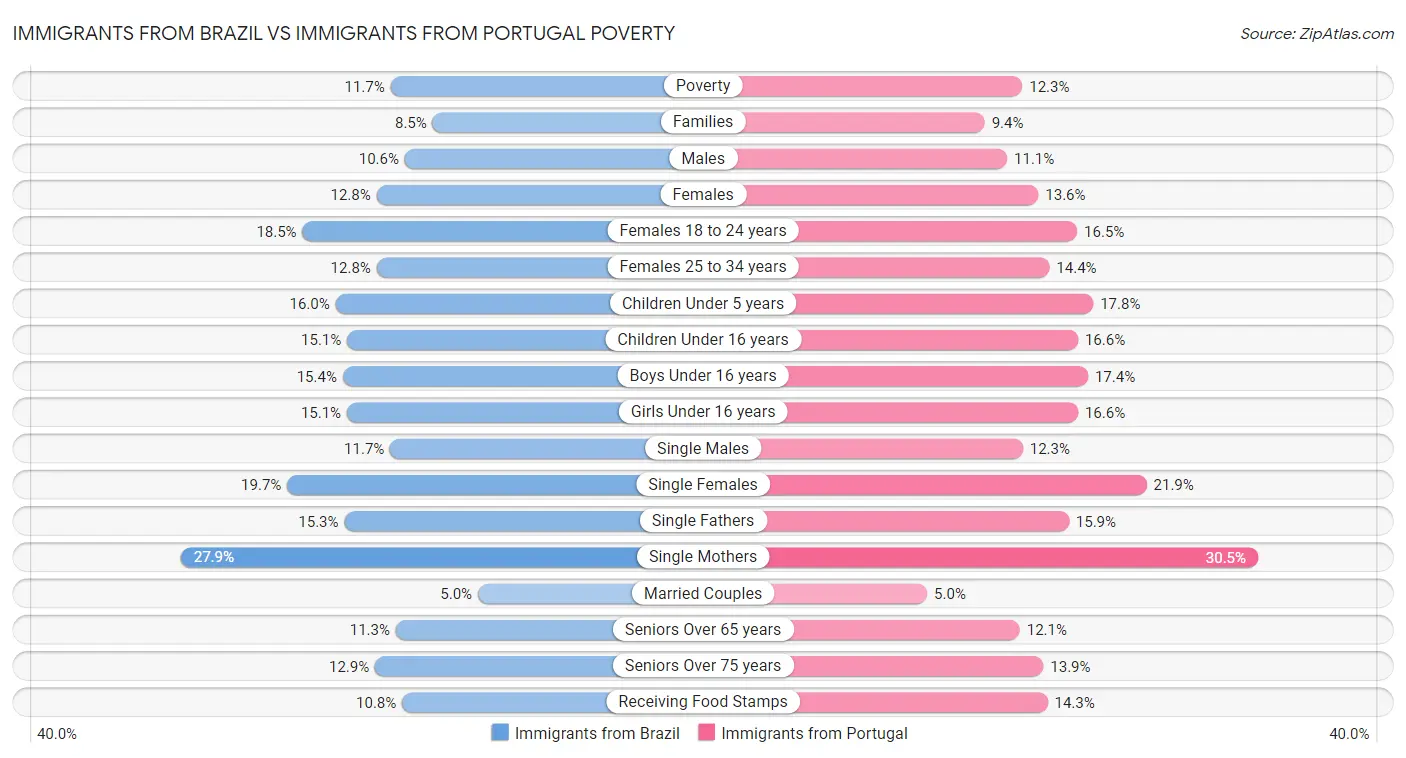 Immigrants from Brazil vs Immigrants from Portugal Poverty
