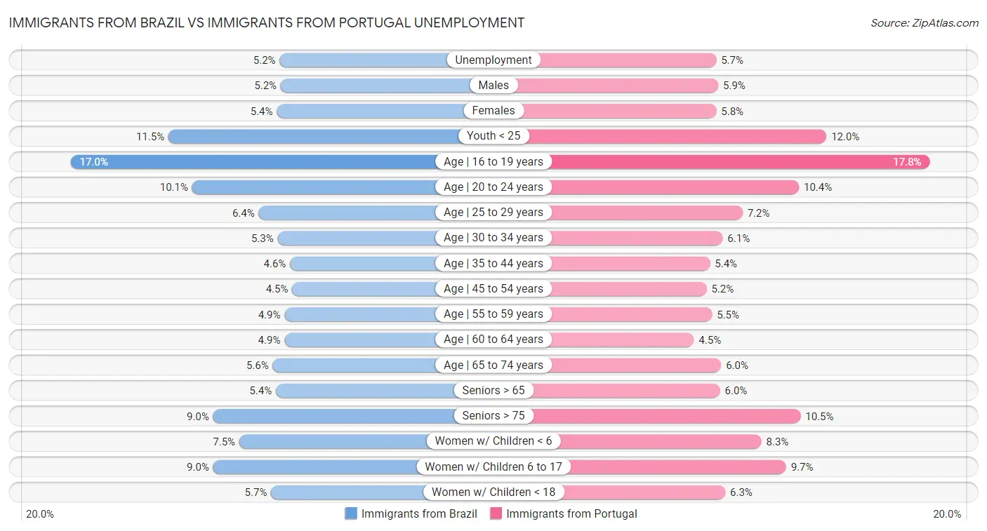 Immigrants from Brazil vs Immigrants from Portugal Unemployment