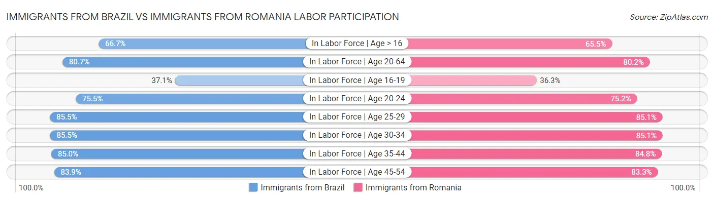 Immigrants from Brazil vs Immigrants from Romania Labor Participation